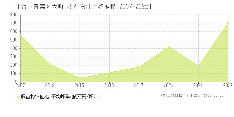 仙台市青葉区大町のアパート価格推移グラフ 