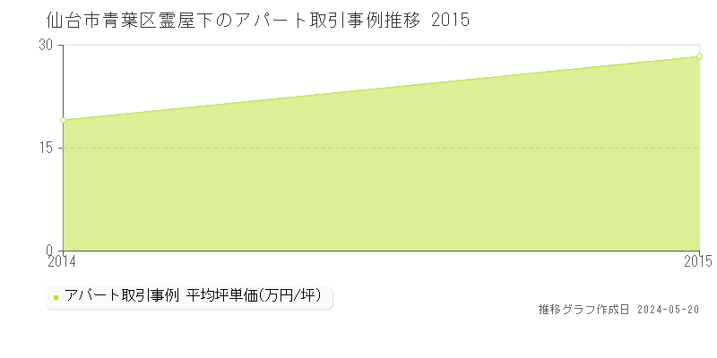 仙台市青葉区霊屋下のアパート価格推移グラフ 