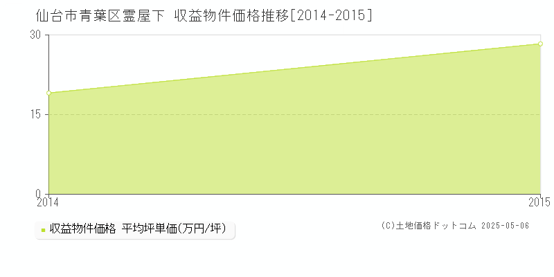 霊屋下(仙台市青葉区)の収益物件価格推移グラフ(坪単価)[2014-2015年]