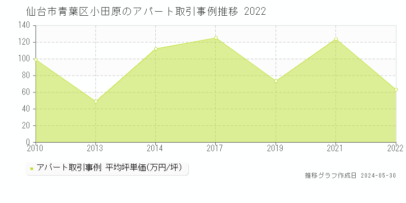 仙台市青葉区小田原のアパート価格推移グラフ 