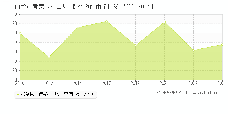 小田原(仙台市青葉区)の収益物件価格推移グラフ(坪単価)[2010-2024年]