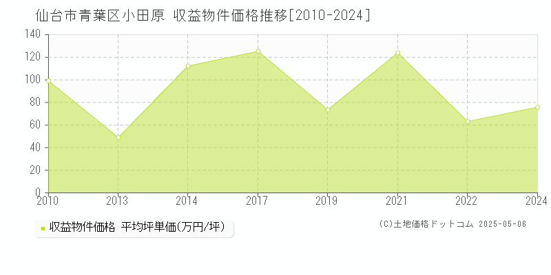 仙台市青葉区小田原のアパート価格推移グラフ 