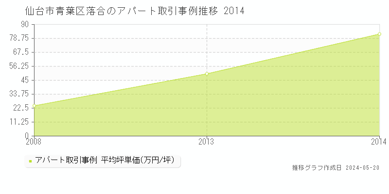 仙台市青葉区落合の収益物件取引事例推移グラフ 