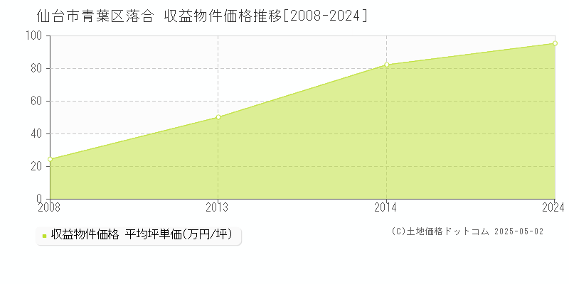 落合(仙台市青葉区)の収益物件価格推移グラフ(坪単価)[2008-2024年]