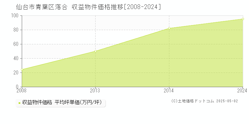 仙台市青葉区落合のアパート価格推移グラフ 