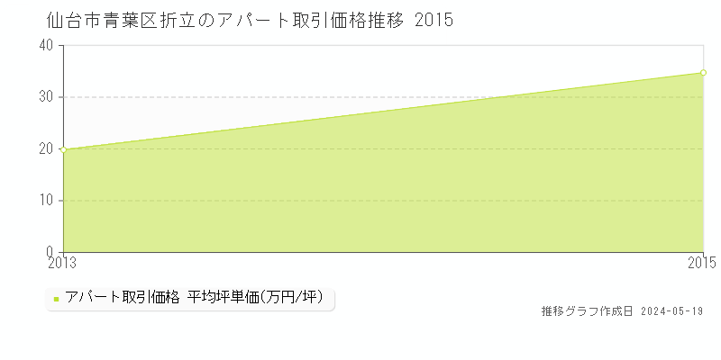 仙台市青葉区折立の収益物件取引事例推移グラフ 