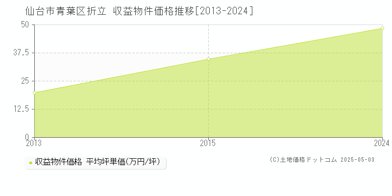折立(仙台市青葉区)の収益物件価格推移グラフ(坪単価)[2013-2024年]