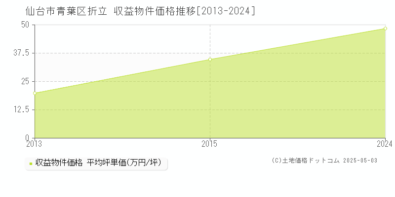 仙台市青葉区折立のアパート価格推移グラフ 