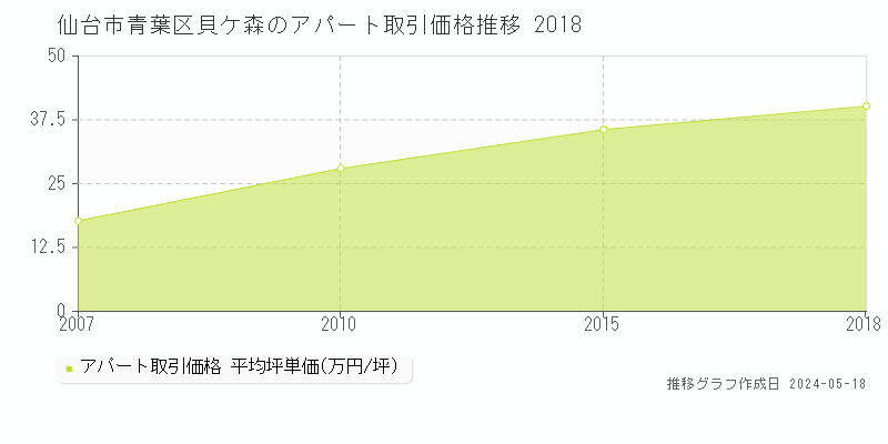 仙台市青葉区貝ケ森のアパート価格推移グラフ 