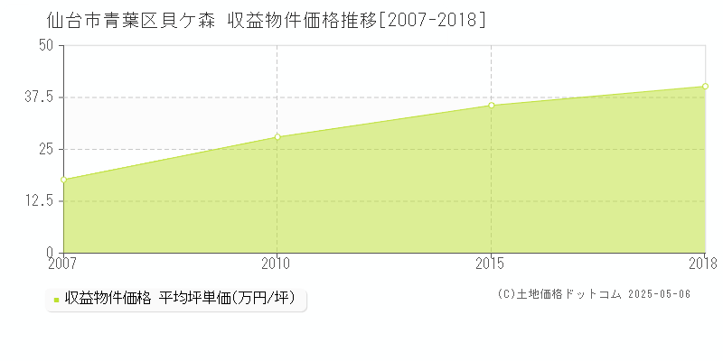 貝ケ森(仙台市青葉区)の収益物件価格推移グラフ(坪単価)[2007-2018年]