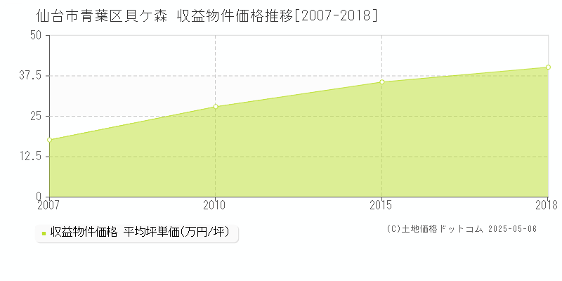 仙台市青葉区貝ケ森のアパート価格推移グラフ 