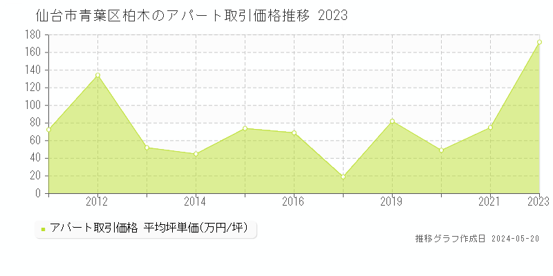 仙台市青葉区柏木の収益物件取引事例推移グラフ 