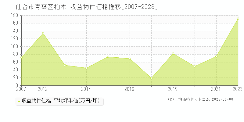 柏木(仙台市青葉区)の収益物件価格推移グラフ(坪単価)[2007-2023年]