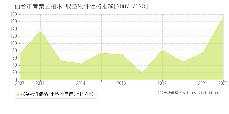 仙台市青葉区柏木のアパート価格推移グラフ 