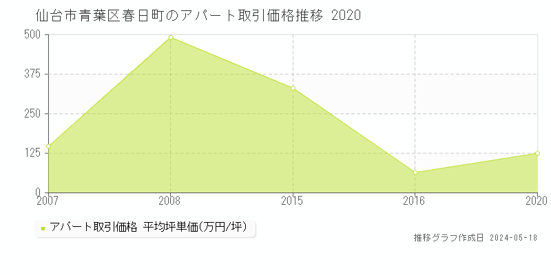 仙台市青葉区春日町のアパート価格推移グラフ 