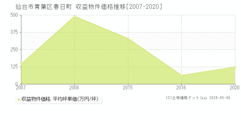 春日町(仙台市青葉区)の収益物件価格推移グラフ(坪単価)[2007-2020年]