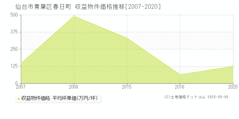 仙台市青葉区春日町の収益物件取引事例推移グラフ 