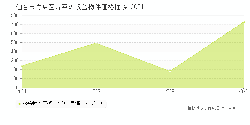 仙台市青葉区片平の収益物件取引事例推移グラフ 