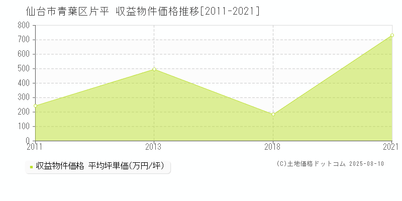 仙台市青葉区片平のアパート取引価格推移グラフ 