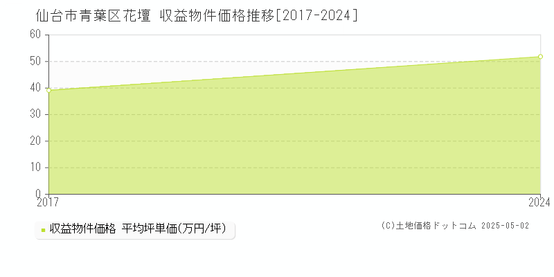 花壇(仙台市青葉区)の収益物件価格推移グラフ(坪単価)[2017-2024年]