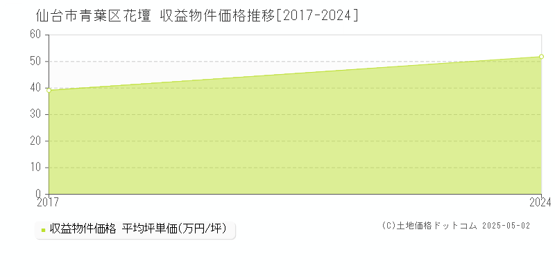 仙台市青葉区花壇のアパート価格推移グラフ 