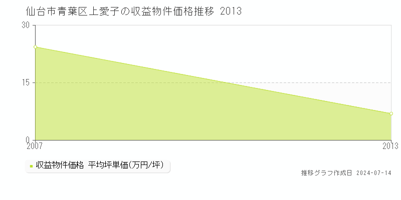 仙台市青葉区上愛子のアパート価格推移グラフ 