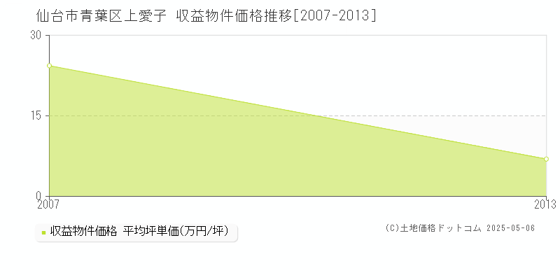 仙台市青葉区上愛子のアパート価格推移グラフ 