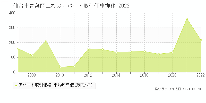 仙台市青葉区上杉の収益物件取引事例推移グラフ 