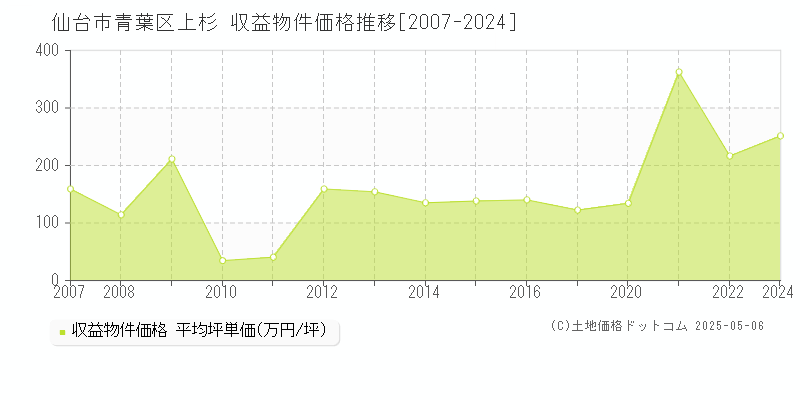 上杉(仙台市青葉区)の収益物件価格推移グラフ(坪単価)[2007-2024年]