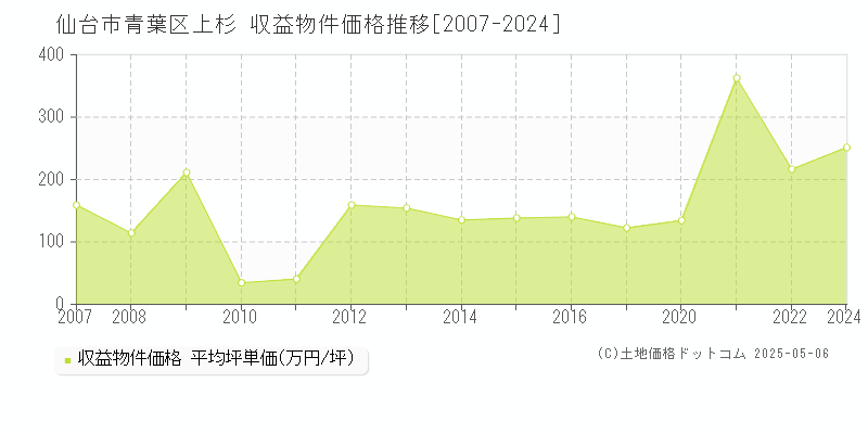 仙台市青葉区上杉のアパート価格推移グラフ 