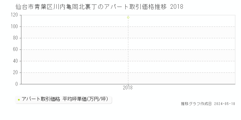 仙台市青葉区川内亀岡北裏丁のアパート価格推移グラフ 