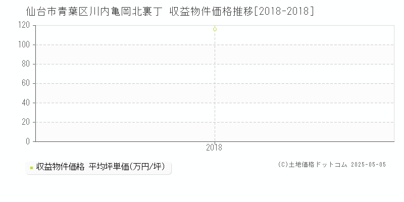 仙台市青葉区川内亀岡北裏丁の収益物件取引事例推移グラフ 