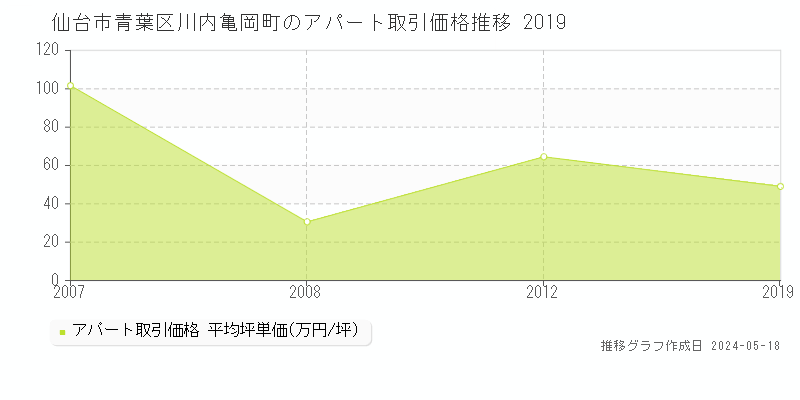 仙台市青葉区川内亀岡町のアパート価格推移グラフ 