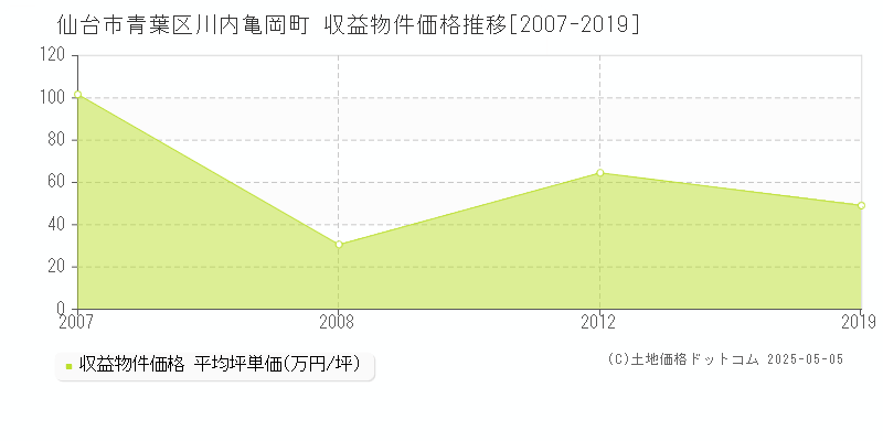 川内亀岡町(仙台市青葉区)の収益物件価格推移グラフ(坪単価)[2007-2019年]