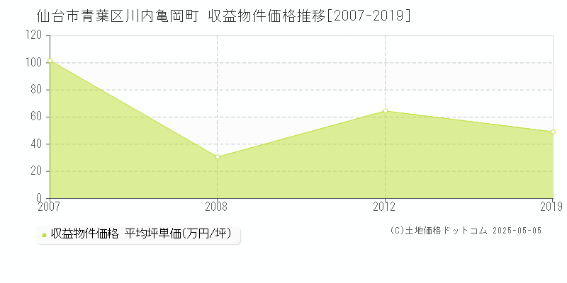 仙台市青葉区川内亀岡町のアパート取引価格推移グラフ 