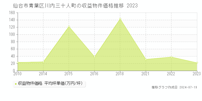 仙台市青葉区川内三十人町の収益物件取引事例推移グラフ 