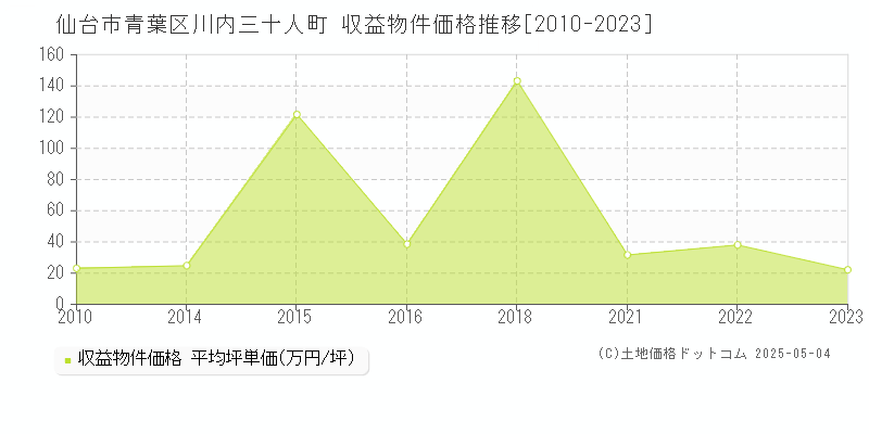 川内三十人町(仙台市青葉区)の収益物件価格推移グラフ(坪単価)[2010-2023年]