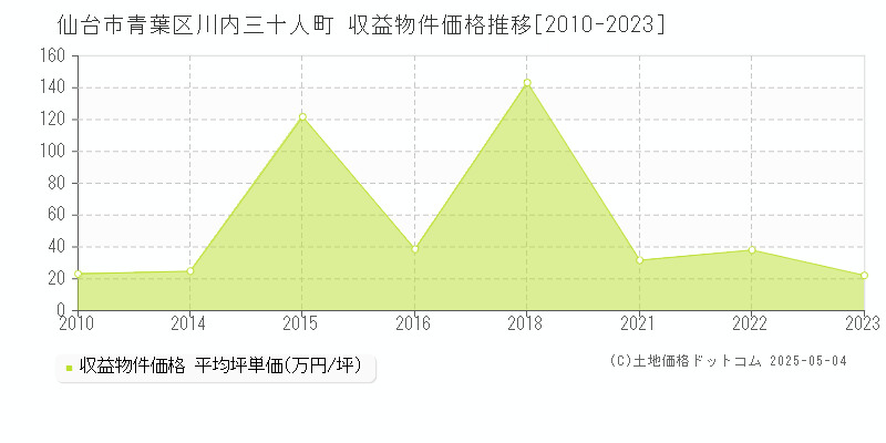 仙台市青葉区川内三十人町の収益物件取引事例推移グラフ 