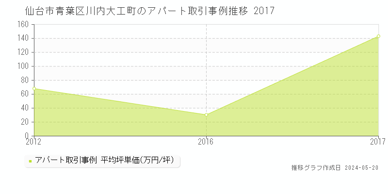 仙台市青葉区川内大工町のアパート価格推移グラフ 