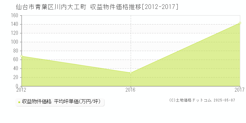 川内大工町(仙台市青葉区)の収益物件価格推移グラフ(坪単価)[2012-2017年]