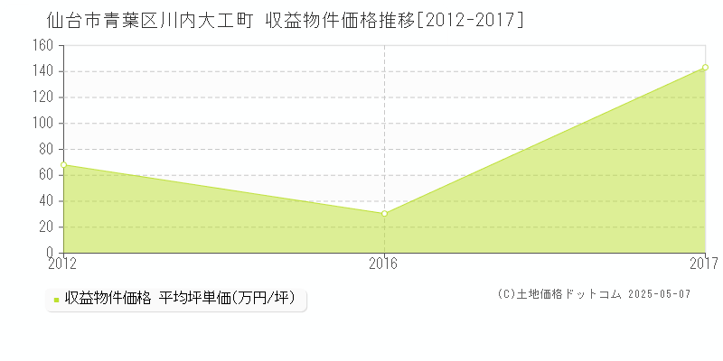 仙台市青葉区川内大工町のアパート価格推移グラフ 