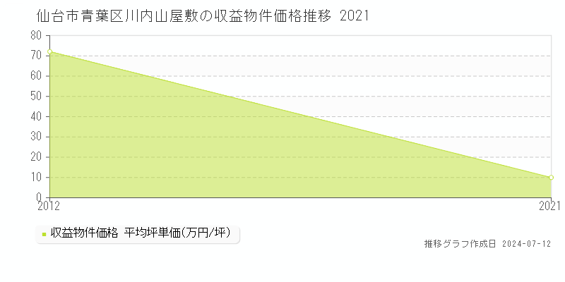 仙台市青葉区川内山屋敷のアパート価格推移グラフ 