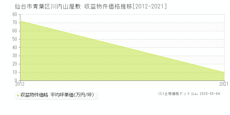 仙台市青葉区川内山屋敷のアパート取引価格推移グラフ 