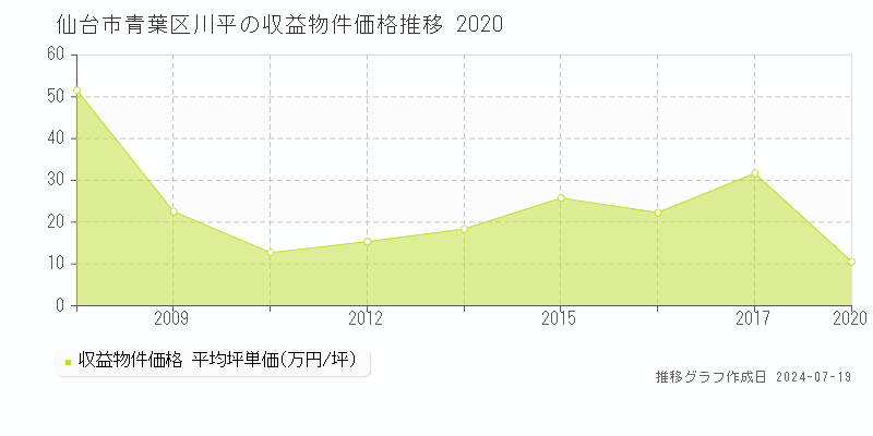 仙台市青葉区川平のアパート価格推移グラフ 