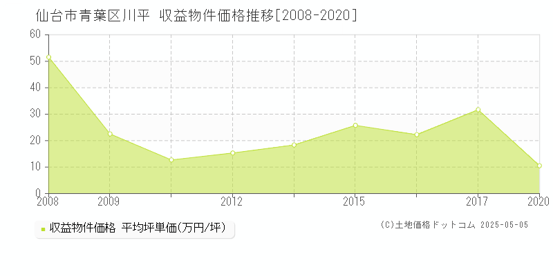 川平(仙台市青葉区)の収益物件価格推移グラフ(坪単価)[2008-2020年]
