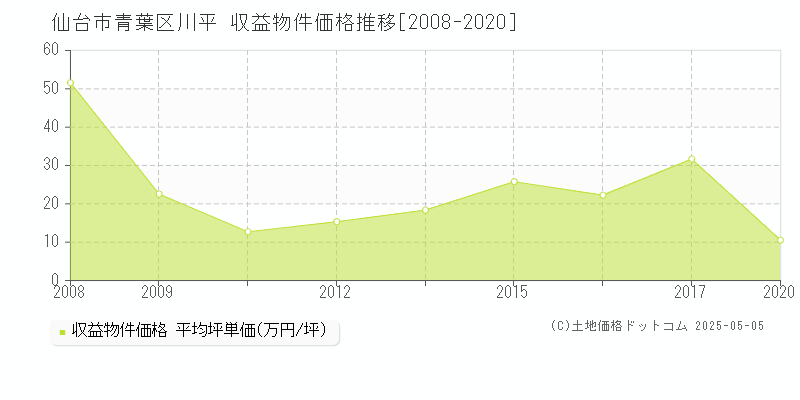 仙台市青葉区川平のアパート価格推移グラフ 