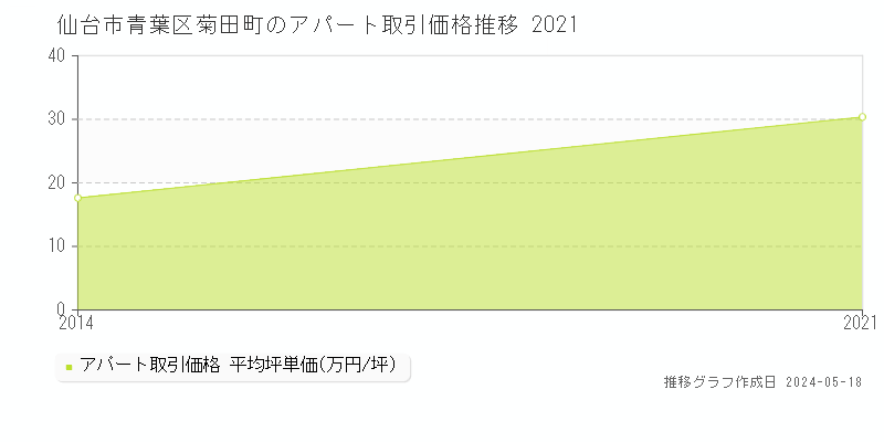 仙台市青葉区菊田町の収益物件取引事例推移グラフ 