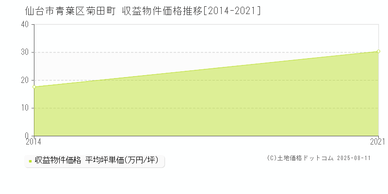 菊田町(仙台市青葉区)の収益物件価格推移グラフ(坪単価)[2014-2021年]