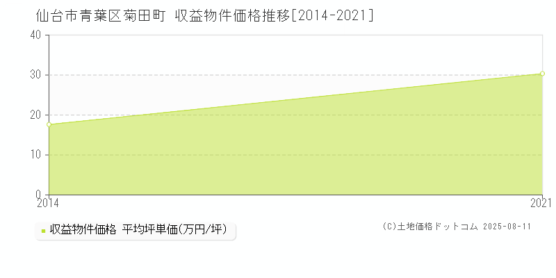 仙台市青葉区菊田町のアパート価格推移グラフ 