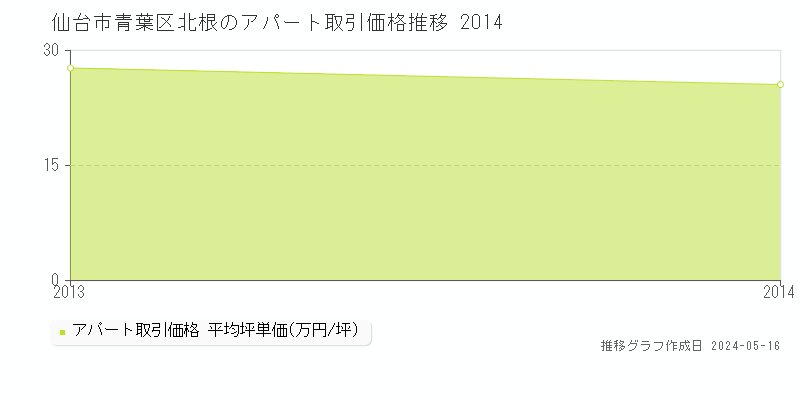 仙台市青葉区北根の収益物件取引事例推移グラフ 